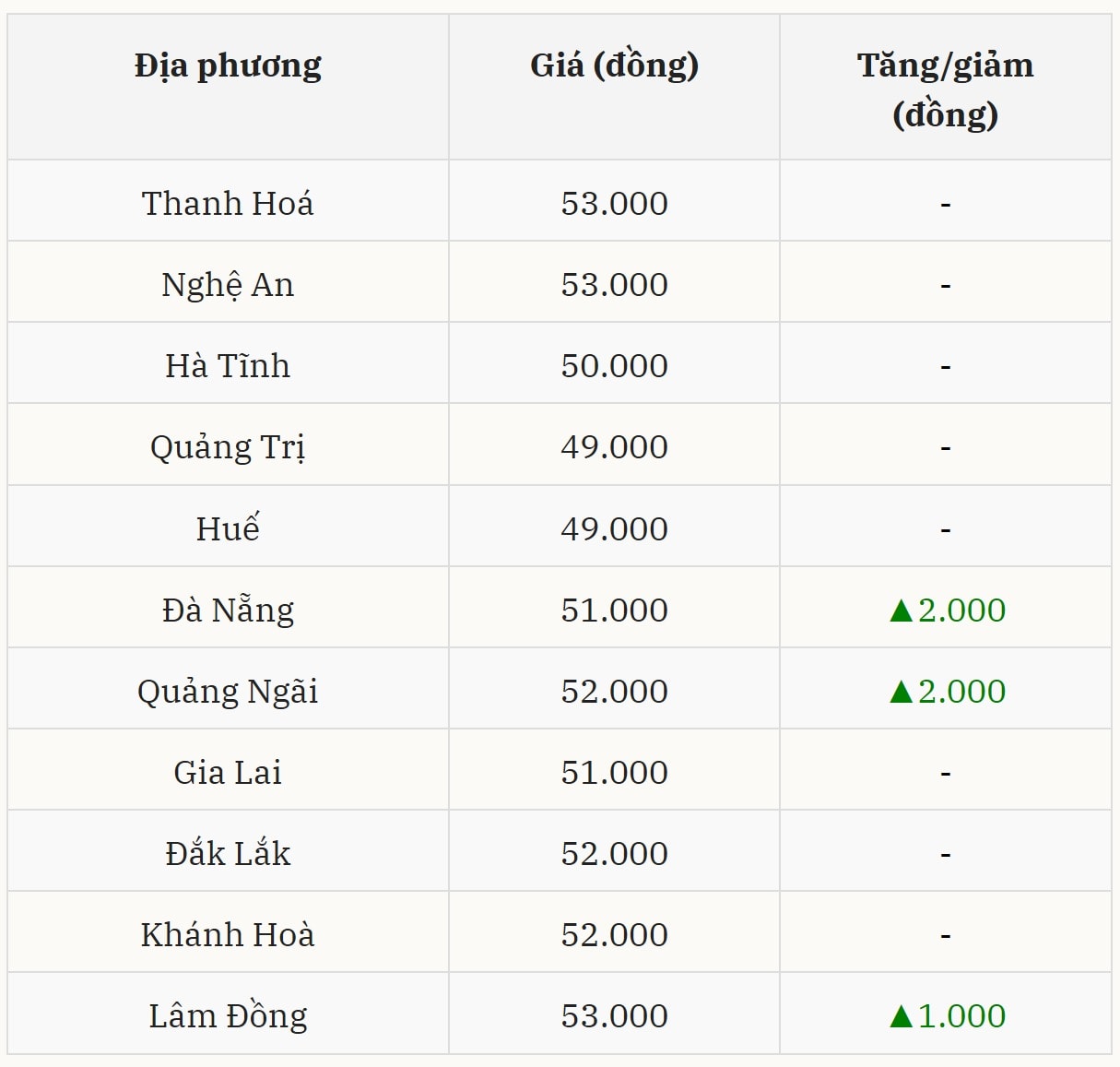 Giá heo hơi ở miền Trung – Tây Nguyên Tăng nhẹ ở một số địa phương