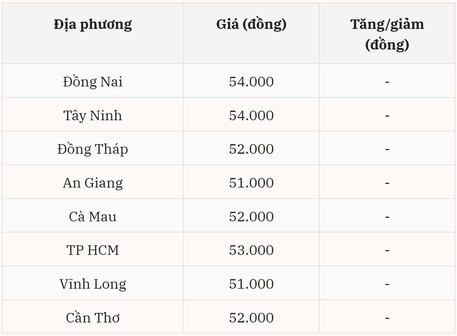 Giá heo hơi tại miền Nam Thị trường ổn định, không biến động mới