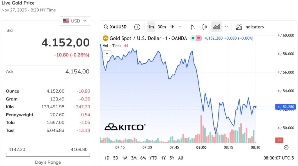 Vàng thế giới hạ nhiệt, bình ổn quanh mức 4.500 USD ounce
