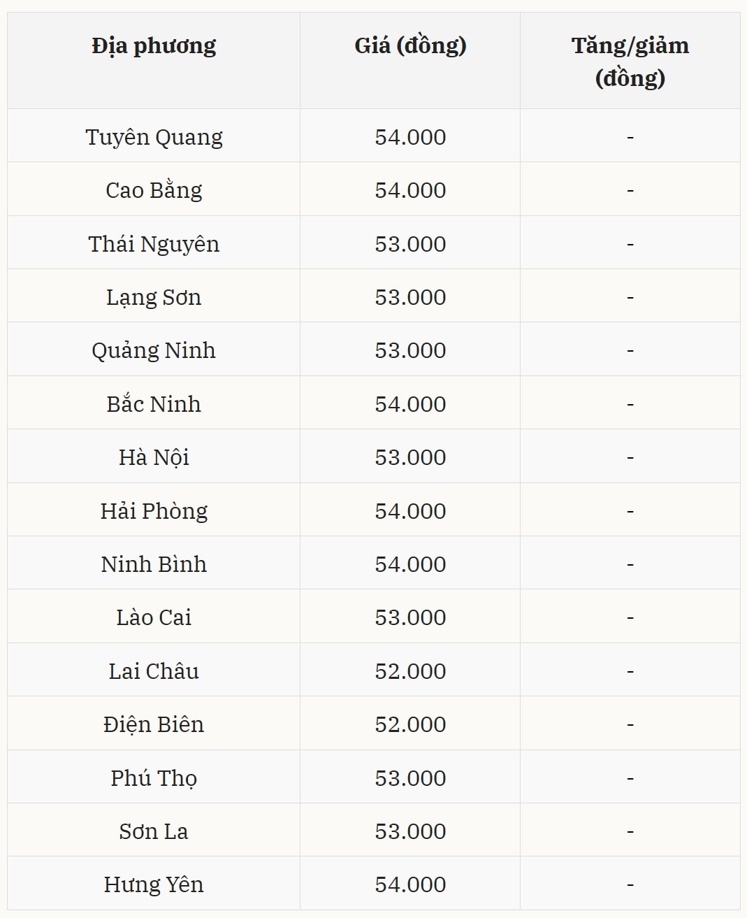 Giá heo hơi tại miền Bắc Duy trì mức giá cao nhất