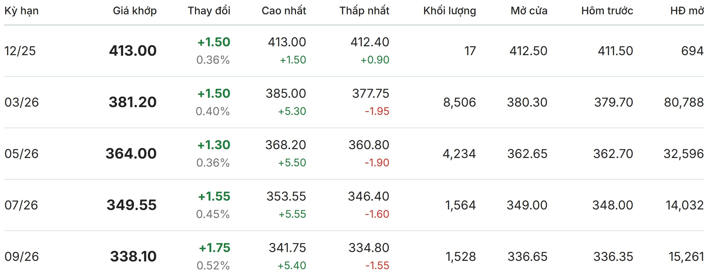 Giá cà phê Arabica New York ngày 1 12 2025