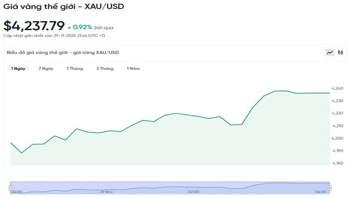 Diễn biến giá vàng thế giới trong 24h qua bieudogiavang3011.jpg