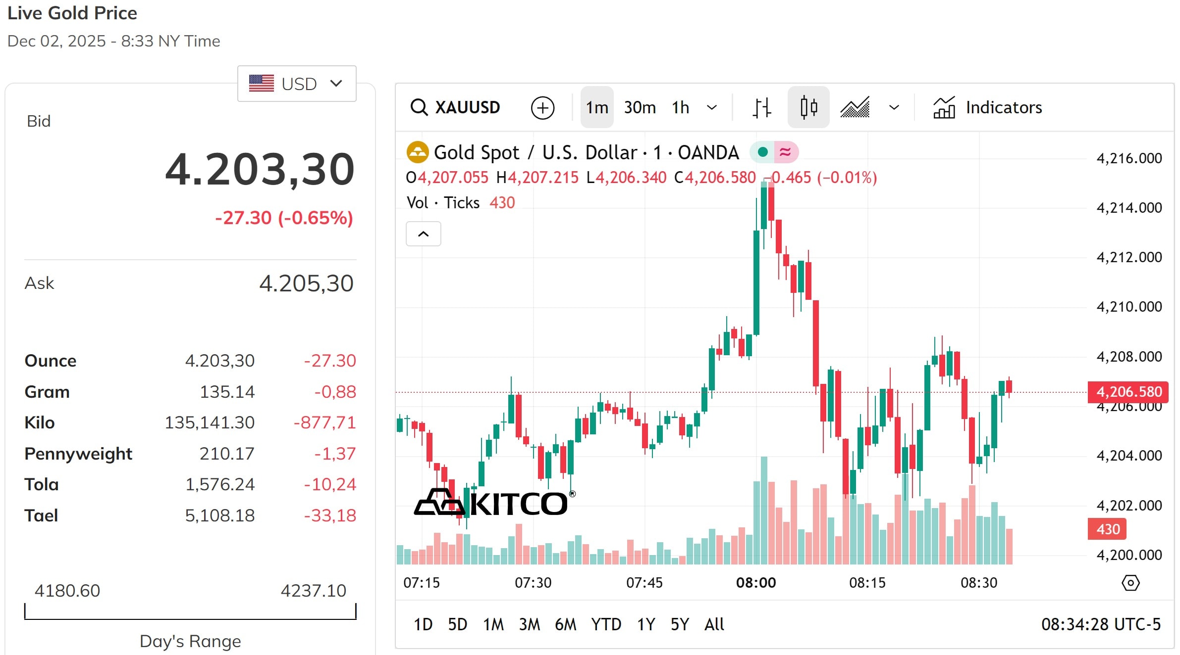 Vàng thế giới sắp mất đỉnh 4,200 USD Ounce