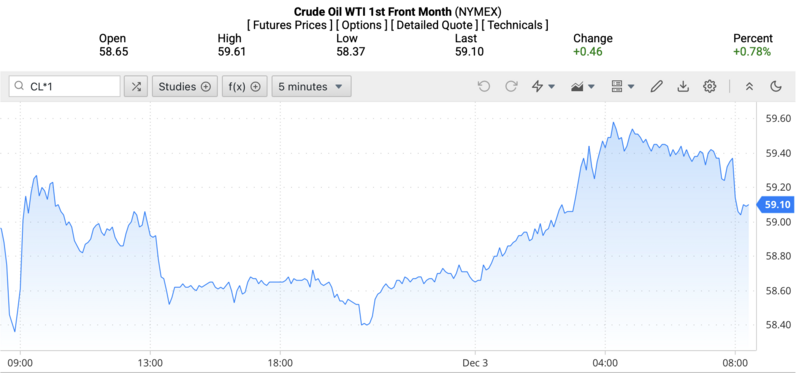Giá dầu WTI trên thị trường thế giới rạng sáng ngày 04/12/2025 (theo giờ Việt Nam). Nguồn: Oilprice