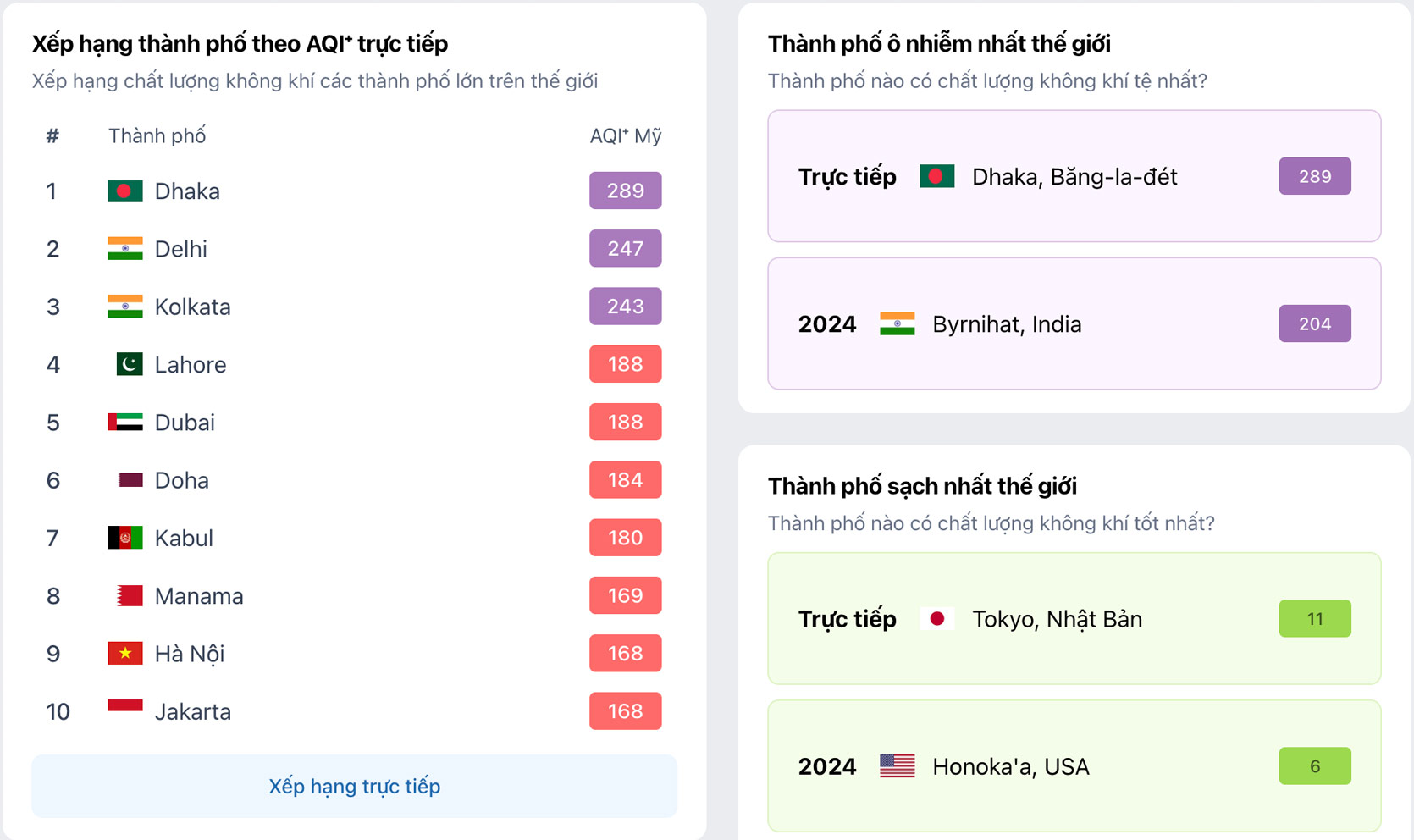 Lúc 8h sáng nay, IQAir xếp Hà Nội là thành phố ô nhiễm thứ 9 trên thế giới. Ảnh: IQAir