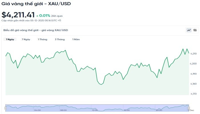 Diễn biến giá vàng thế giới trong 24h qua bieudogiavang512.jpg
