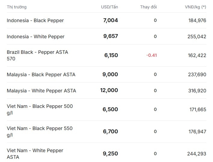 Giá tiêu thế giới hôm nay 5 12 2025 có biến động không đáng kể