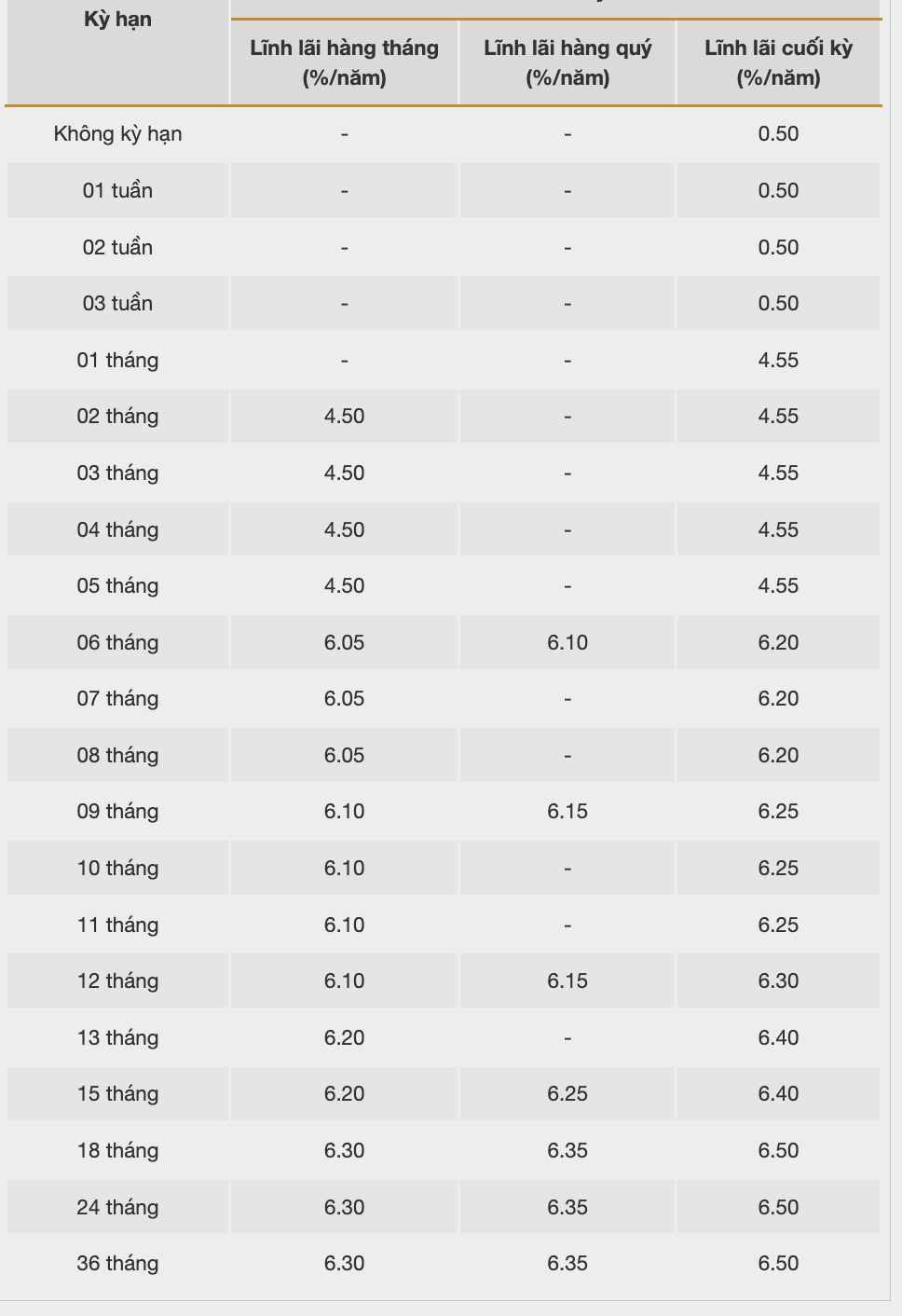 Lãi suất tiết kiệm được Bac A Bank công bố trên website ngày 4.12.2025. Nguồn: Bac A Bank