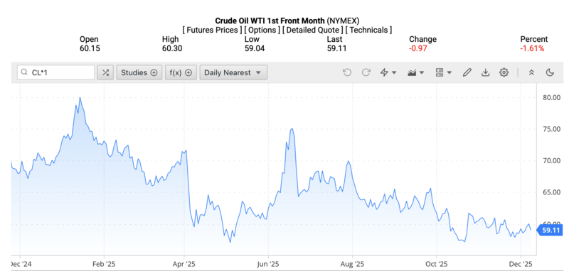 Giá dầu WTI trên thị trường thế giới rạng sáng ngày 09/12/2025 (theo giờ Việt Nam). Nguồn: Oilprice.