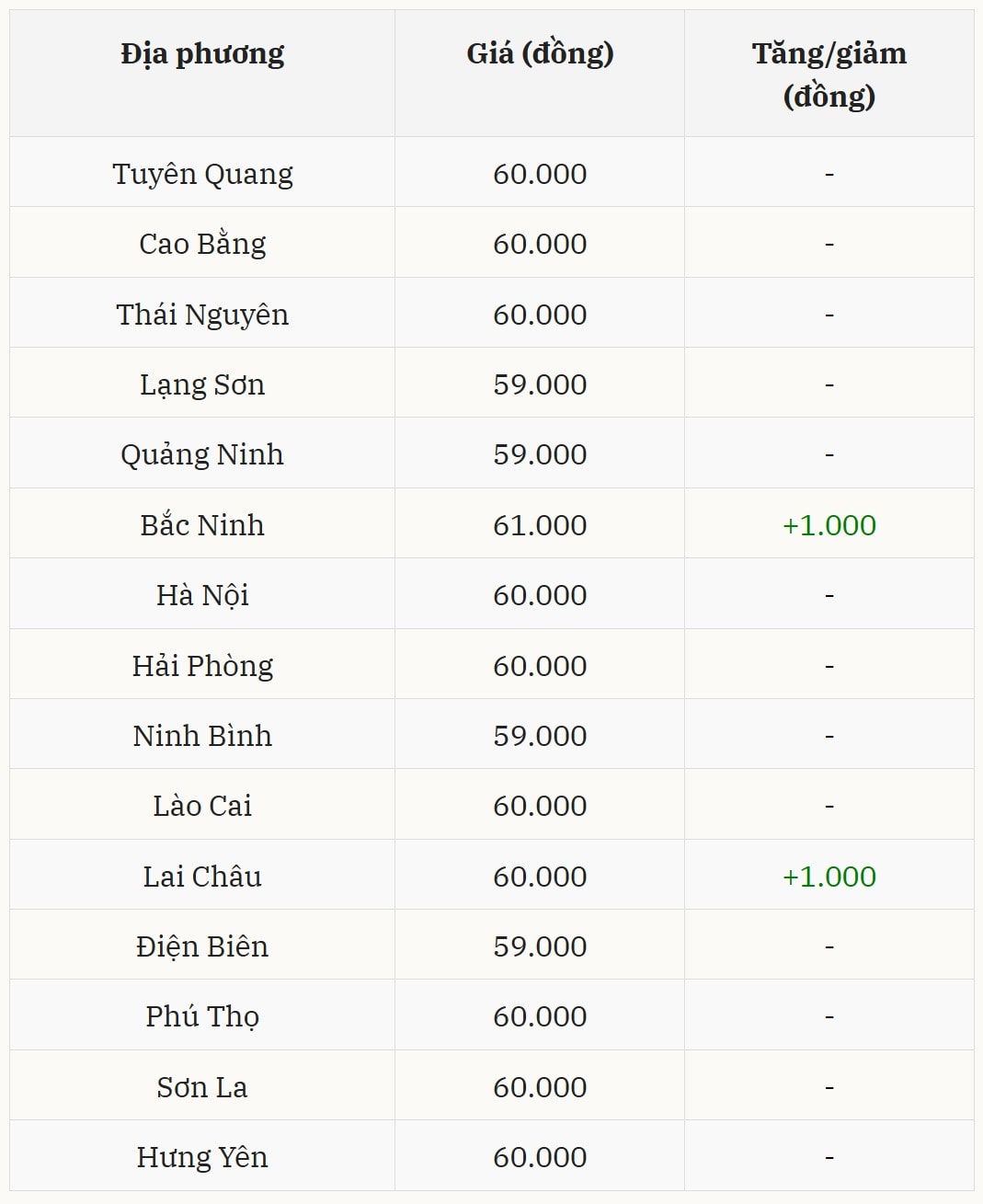 Biến động giá heo hơi hôm nay tại miền Bắc phục hồi lại đỉnh 61.000 đồng kg