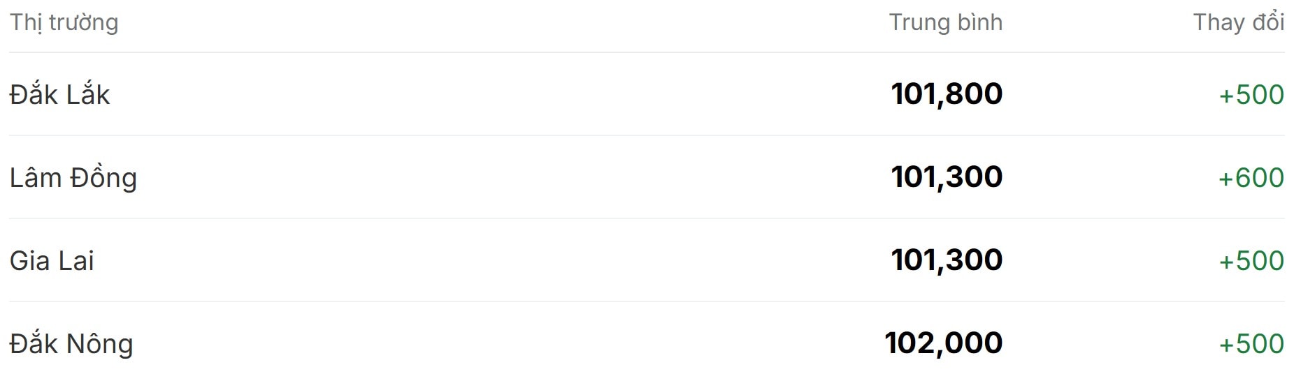 Giá cà phê hôm nay 12 12 có thêm đợt tăng mới