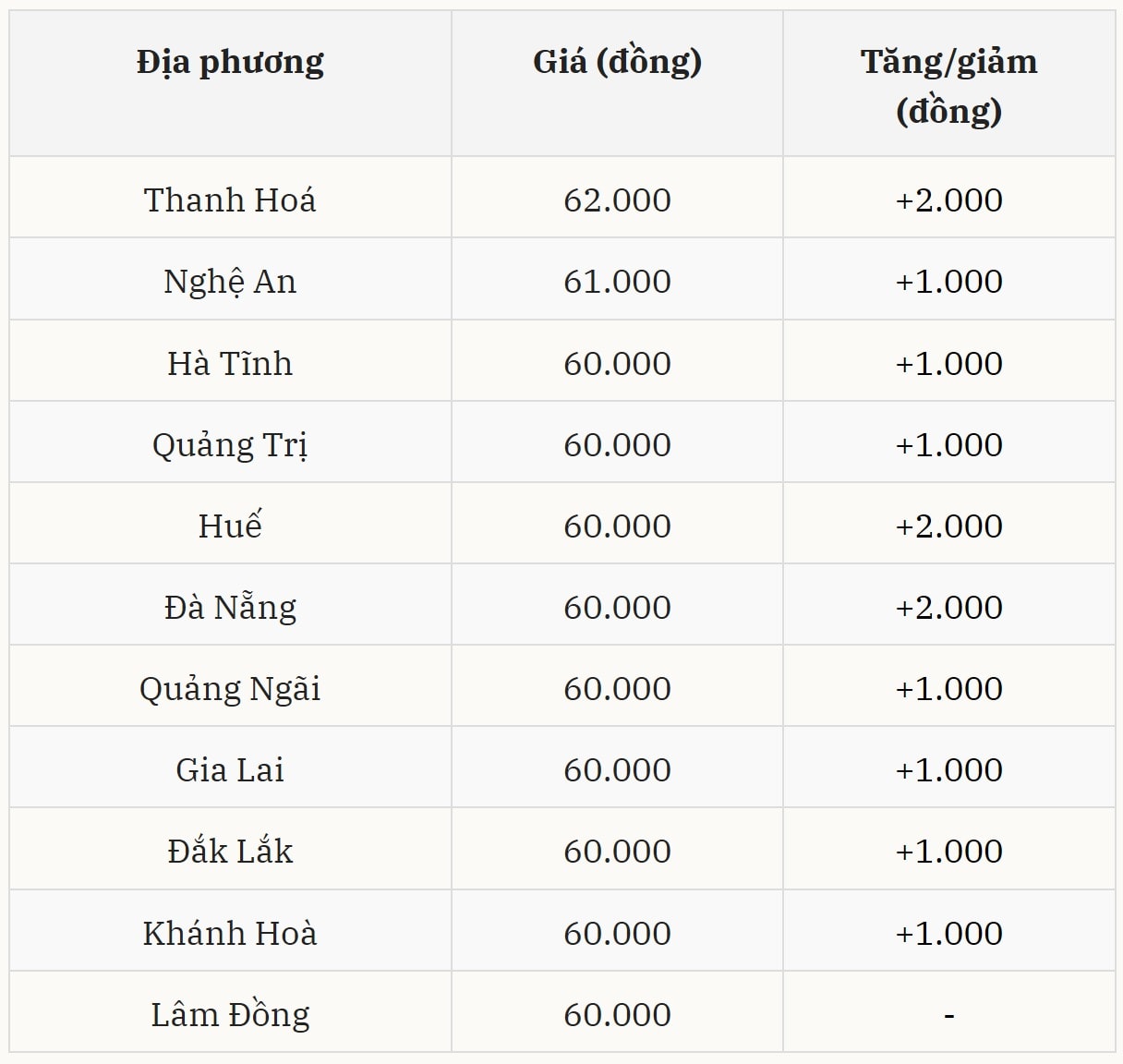 Miền Trung – Tây Nguyên tiếp tục duy trì nhịp tăng