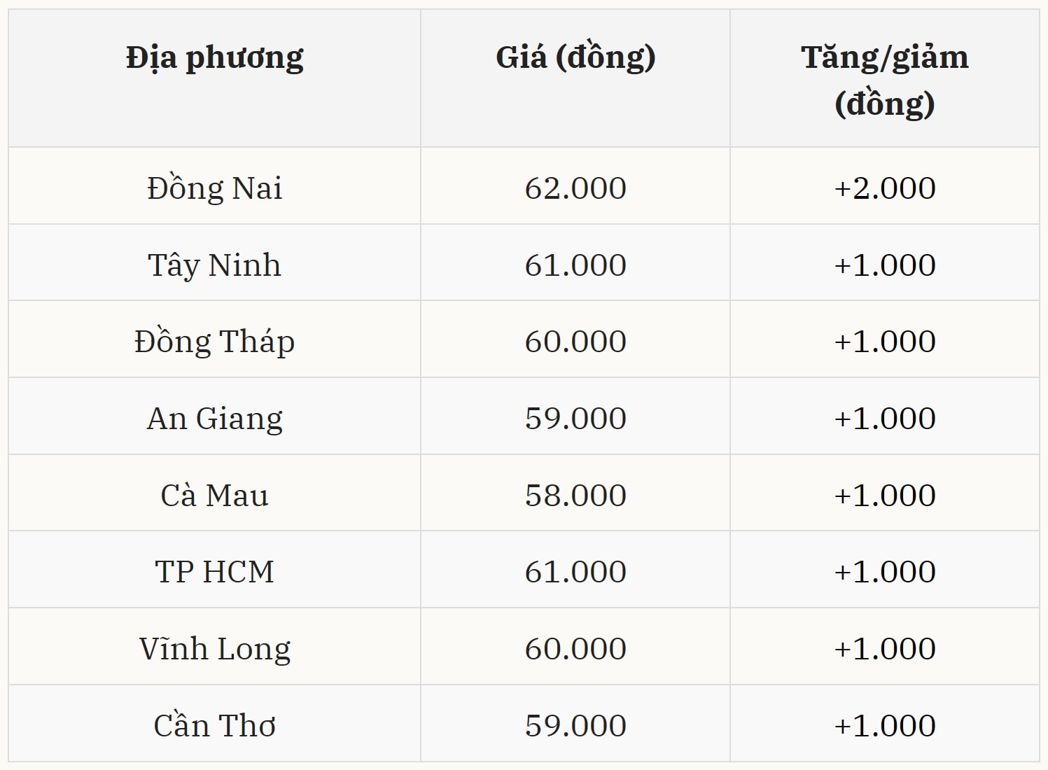 Miền Nam ghi nhận đợt tăng rộng khắp