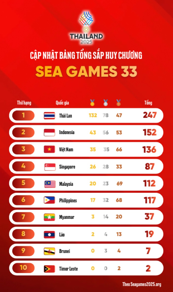 Bảng tổng sắp huy chương SEA Games 33 ngày 14.12.