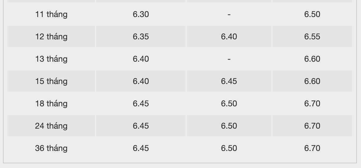 Biểu lãi suất tiết kiệm GPBank. Ảnh: GPBank