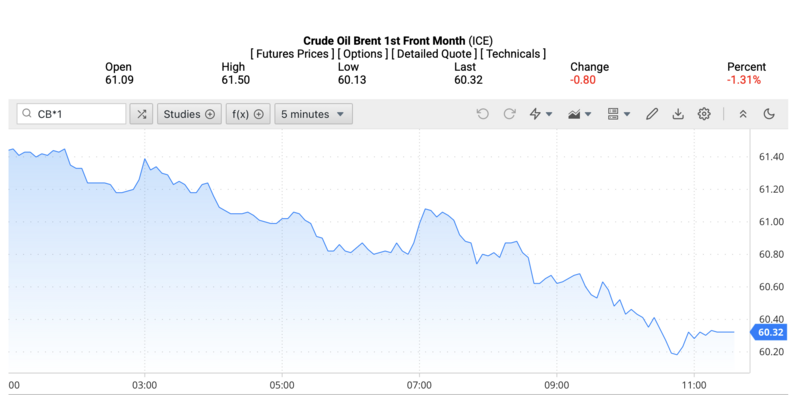 Giá dầu Brent trên thị trường thế giới rạng sáng ngày 16/12/2025 (theo giờ Việt Nam). Nguồn: Oilprice.