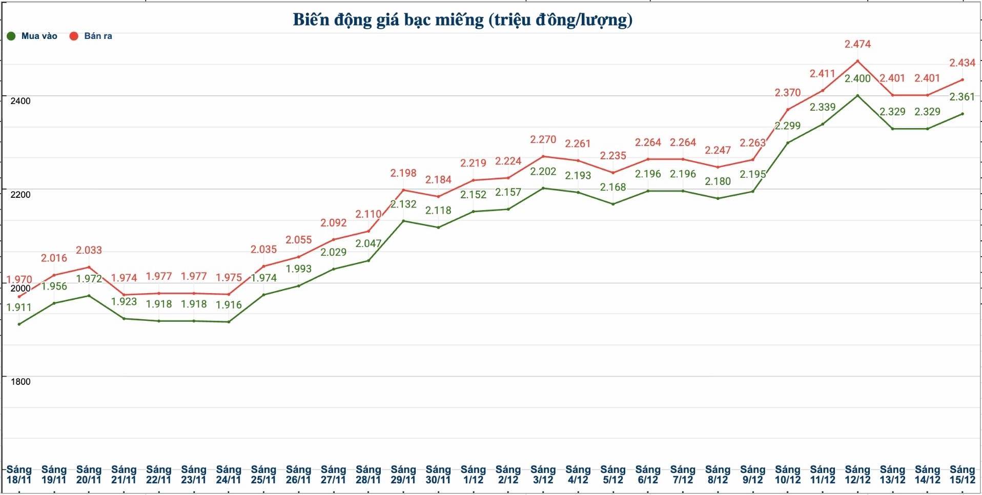 Diễn biến giá bạc trong nước những phiên gần đây. Biểu đồ: Phương Anh