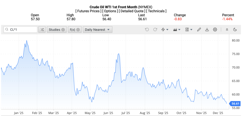 Giá dầu WTI trên thị trường thế giới rạng sáng ngày 16/12/2025 (theo giờ Việt Nam). Nguồn: Oilprice.
