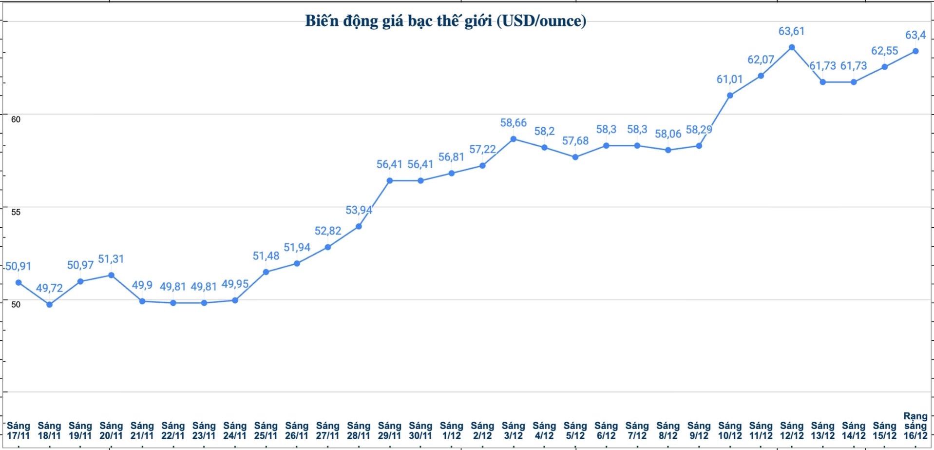 Diễn biến giá bạc thế giới những phiên gần đây. Biểu đồ: Phương Anh