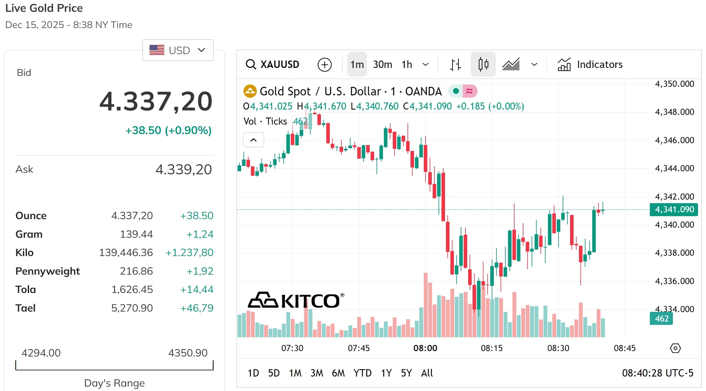 Mở đầu phiên sáng 16 12 2025 bỏ xa đỉnh 4.300 USD Ounce