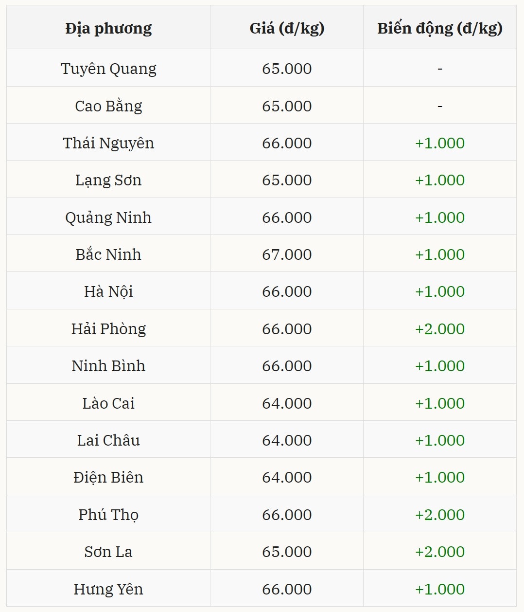 Miền Bắc xác lập đỉnh giá mới 67.000 đồng kg