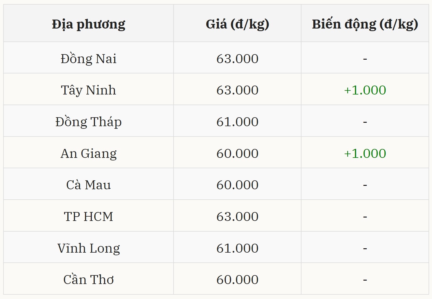 Miền Nam tăng nhẹ tại hai địa phương