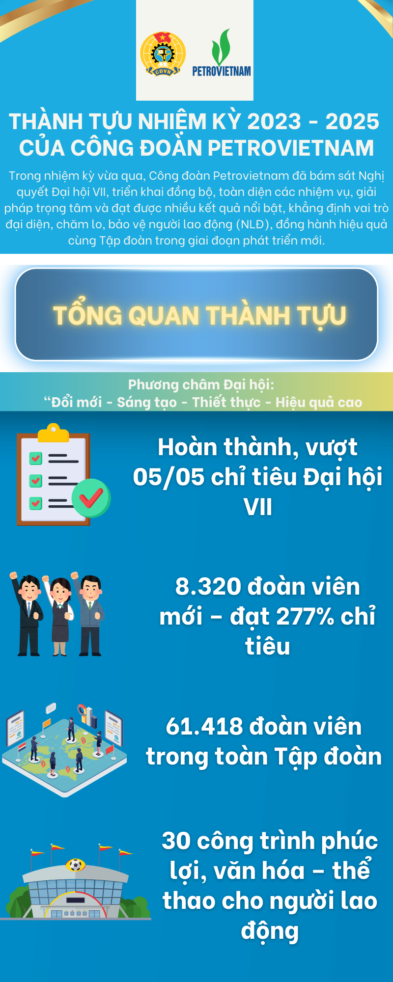 [Infographic] Công đoàn Petrovietnam với vai trò đồng hành cùng sự phát triển của Tập đoàn