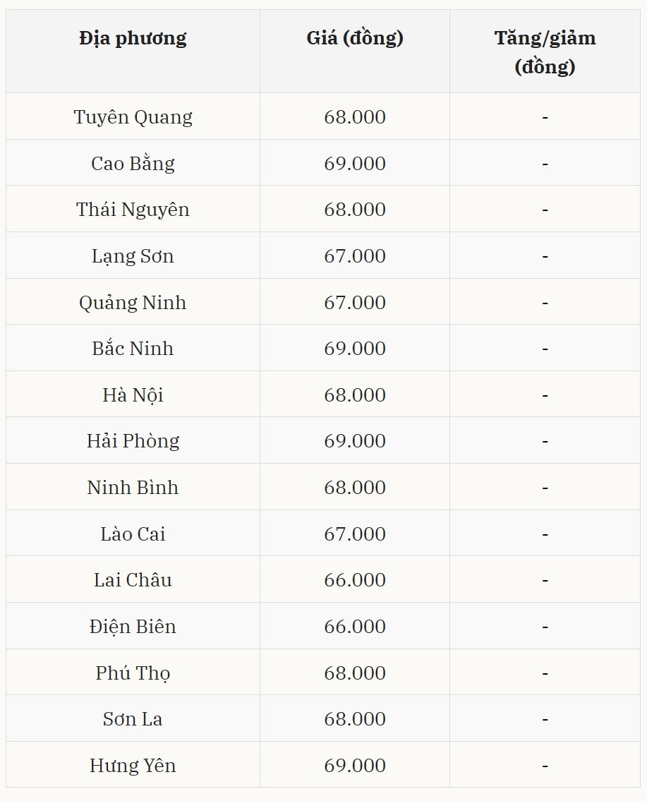 Giá heo hơi hôm nay 21 12 2025 tại miền Bắc tăng mạnh lên mức đỉnh cao nhất cả nước