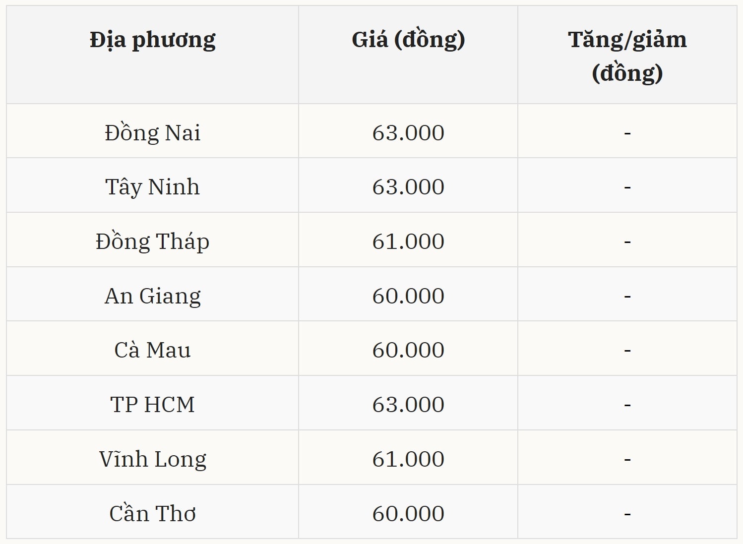 Giá heo hơi tại miền Nam hôm nay 22 12 2025 ổn định trên diện rộng