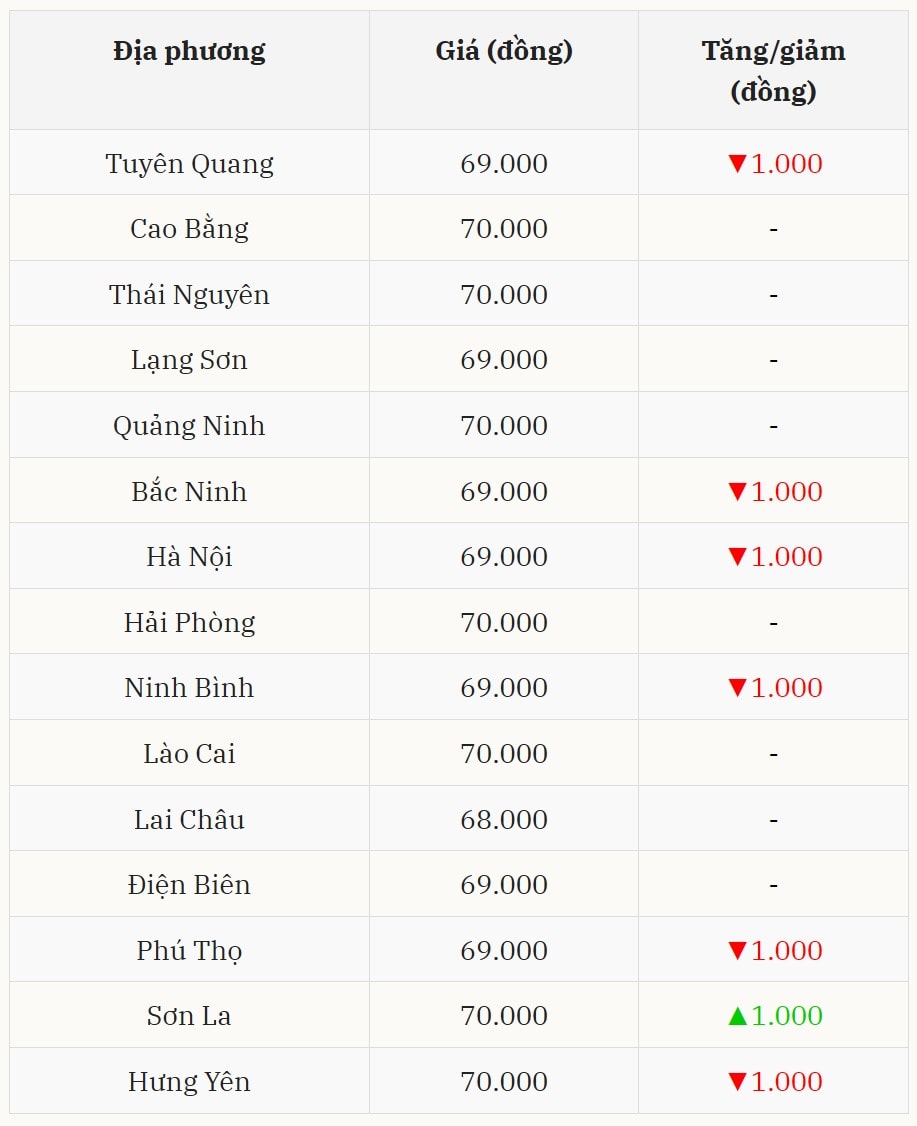 Giá heo hơi hôm nay ở miền Bắc giảm về mốc 70.000 đồng kg