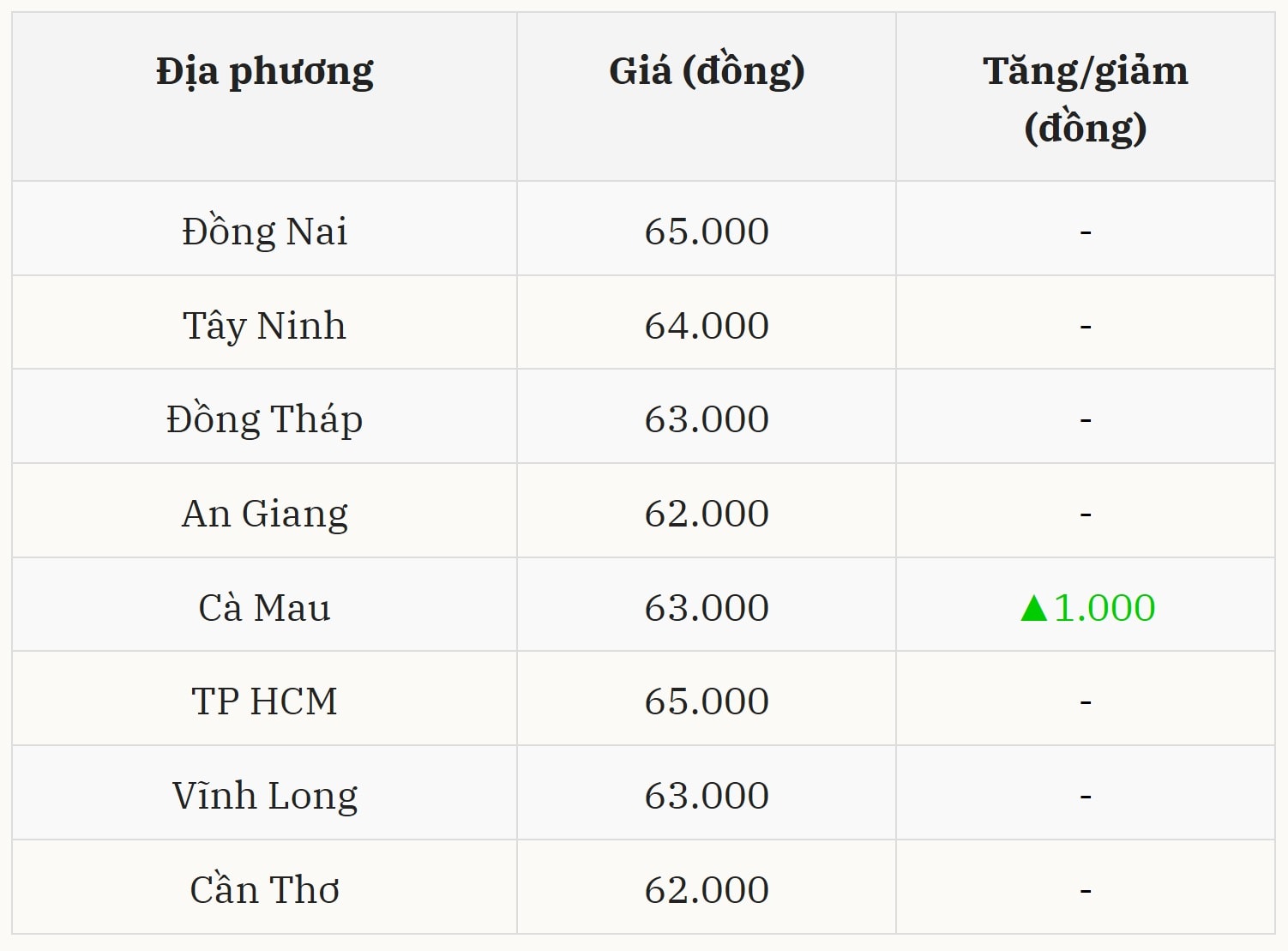 Giá heo tại miền Nam ổn định, Cà Mau tăng nhẹ