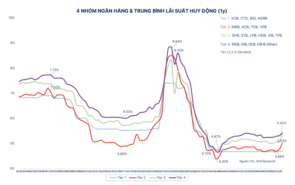 Mặt bằng lãi suất tăng chọn lọc, chính sách chưa đổi chiều