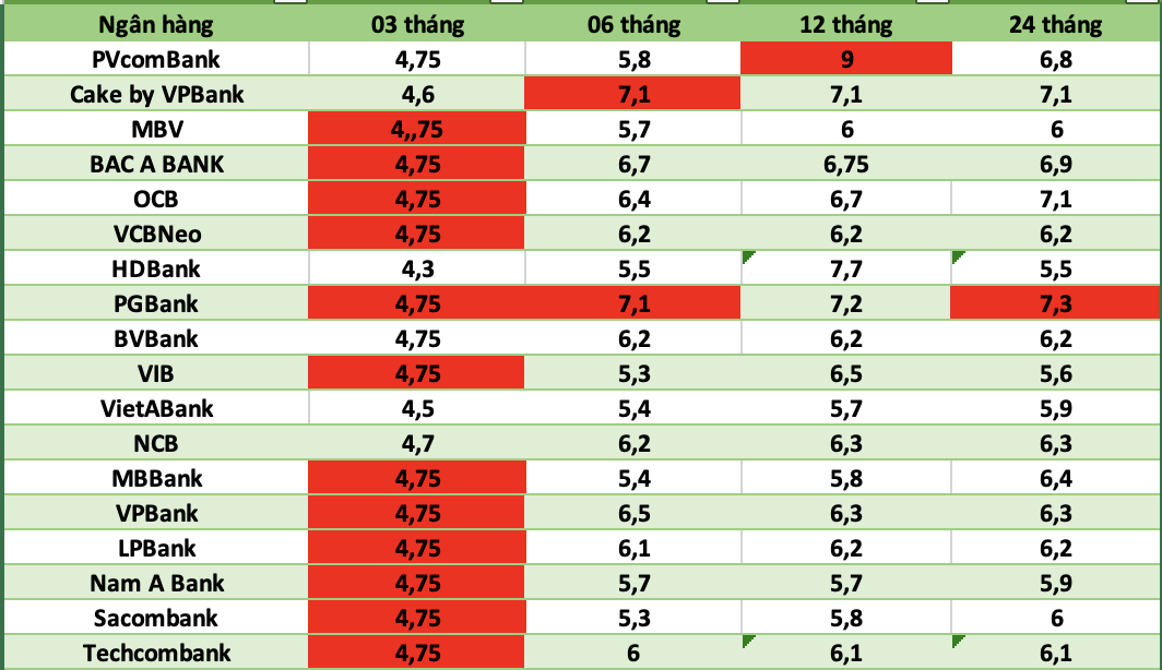 Top ngân hàng có lãi suất cao nhất thị trường hiện nay. Đồ họa: Hà Vy