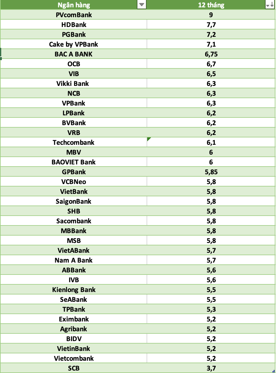 So sánh lãi suất ngân hàng cao nhất ở kỳ hạn 12 tháng. Đồ họa: Hà Vy