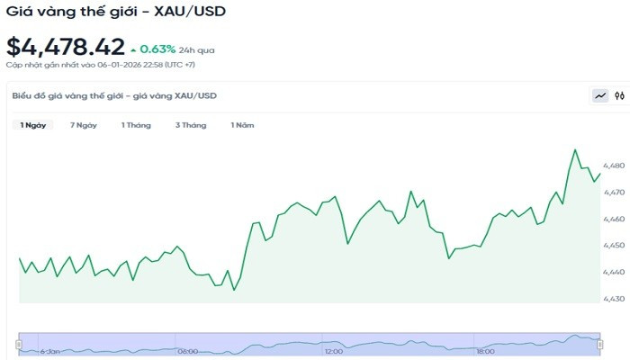 Diễn biến giá vàng thế giới trong 24h qua bieudogiavang71.jpg