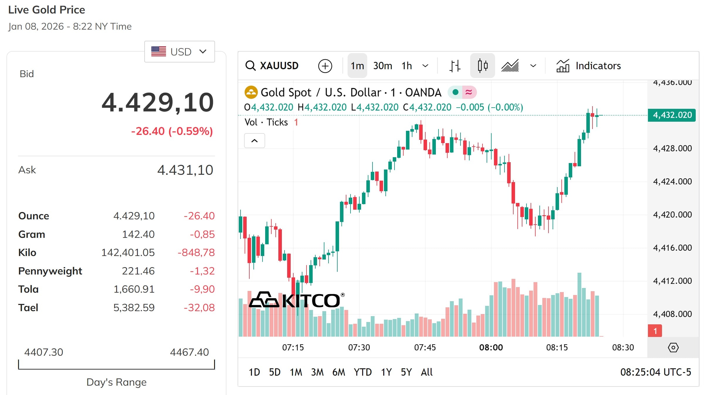 Giá vàng thế giới tiếp tục giảm sâu, giảm gần 6%