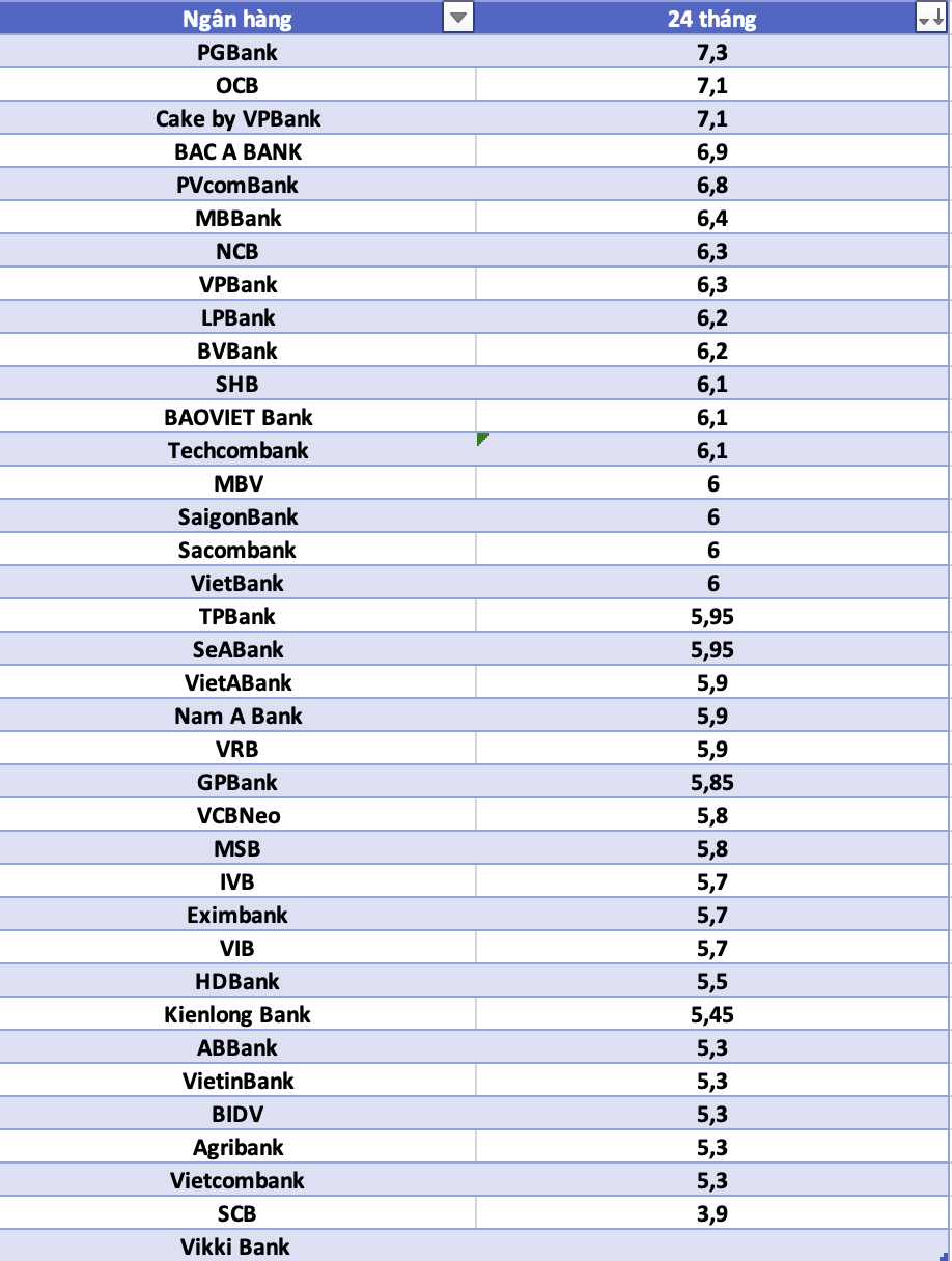 So sánh lãi suất ngân hàng cao nhất ở kỳ hạn 24 tháng. Đồ họa: Hà Vy