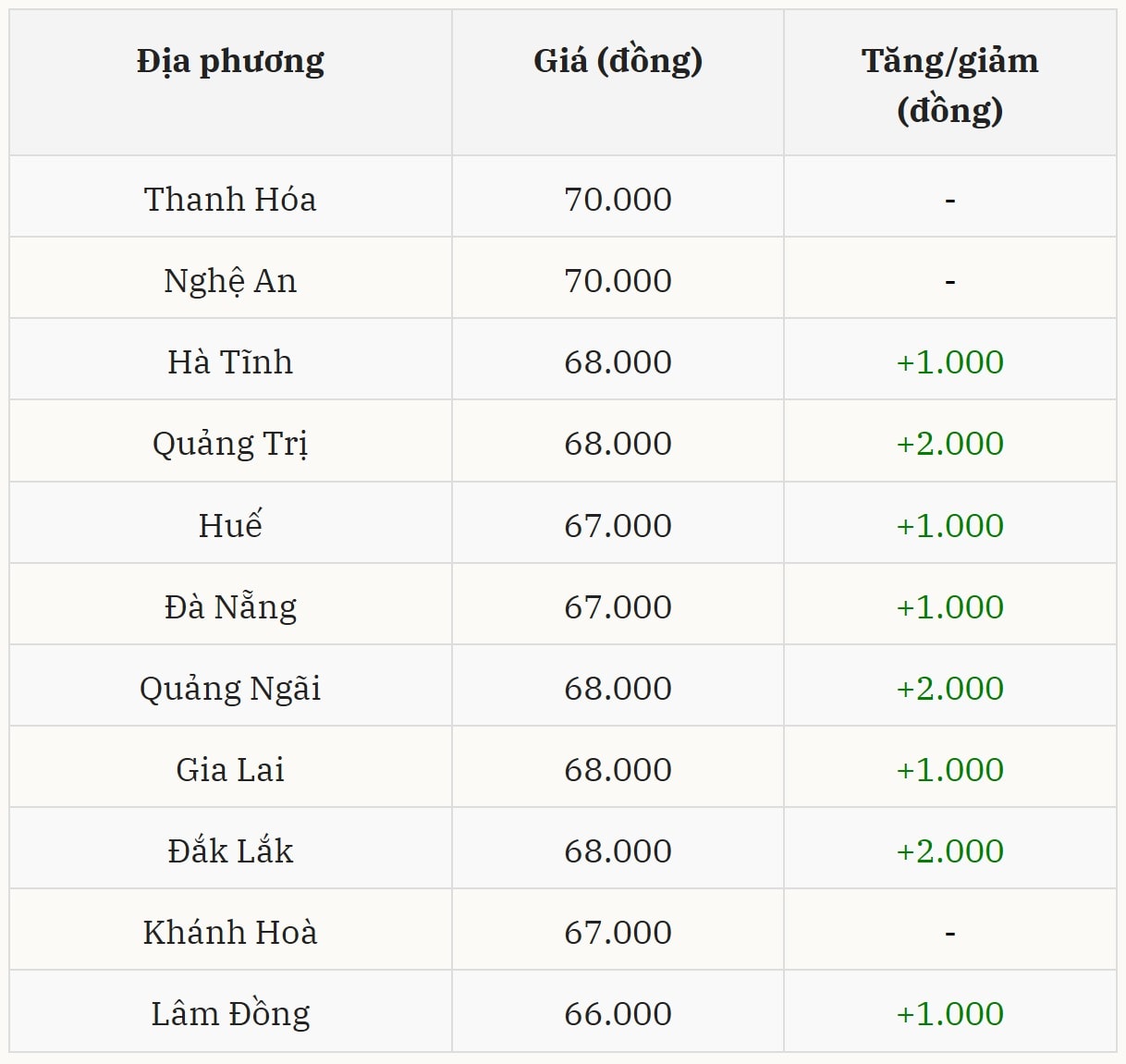 Miền Trung – Tây Nguyên tăng giá trên diện rộng