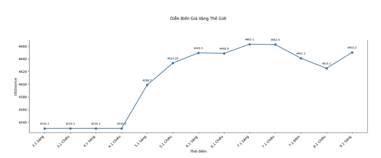 Diễn biến giá vàng thế giới những phiên giao dịch gần đây. Biểu đồ: Khương Duy