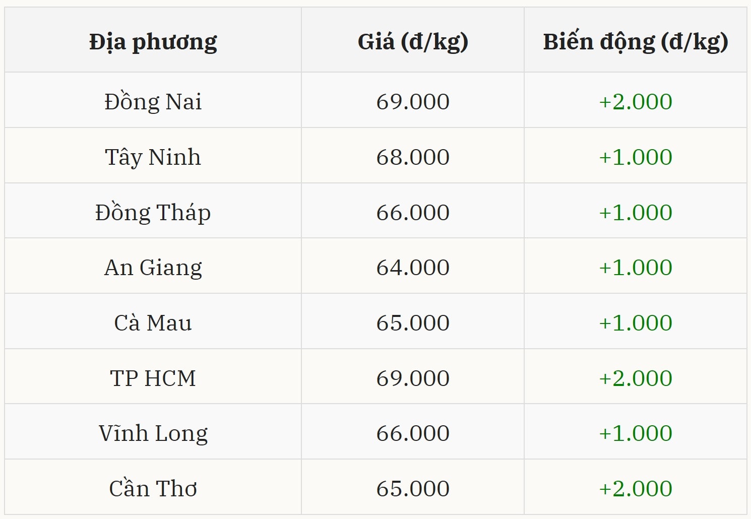 Miền Nam tăng đều, An Giang vẫn thấp nhất cả nước