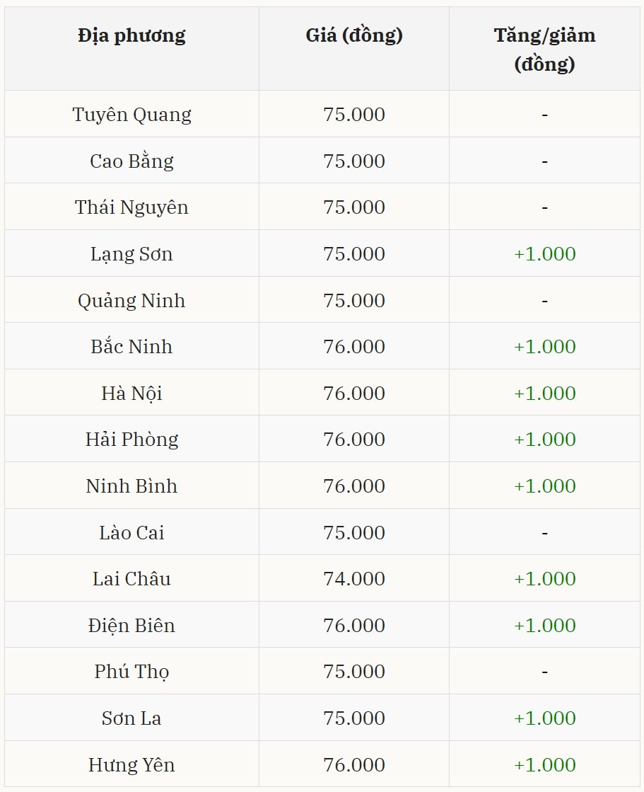Giá heo hơi hôm nay tại miền Bắc tiếp tục tăng lên mức đỉnh mới