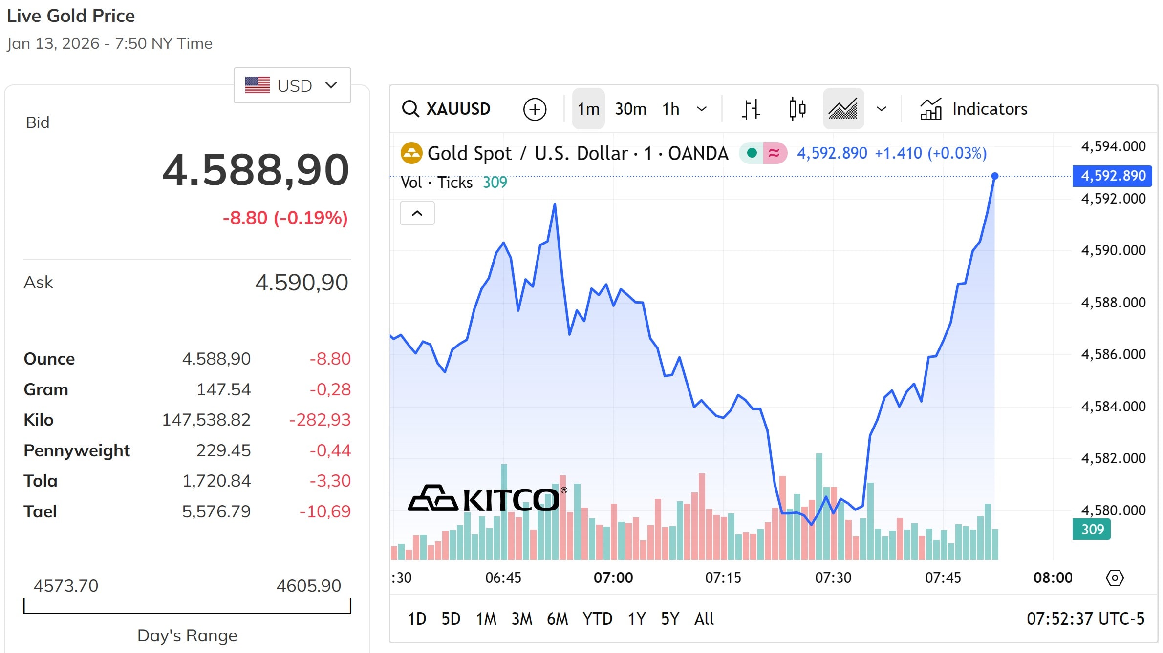 Diễn biến giá vàng thế giới tiếp tục dao động quanh mốc 4.600 USD ounce