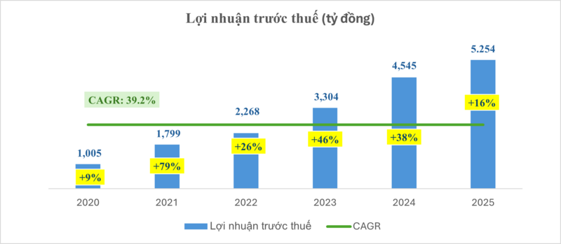 Lợi nhuận trước thuế của Nam A Bank.