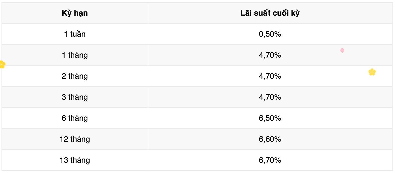 Biểu lãi suất tiết kiệm Vikki Bank. Ảnh: Vikki Bank