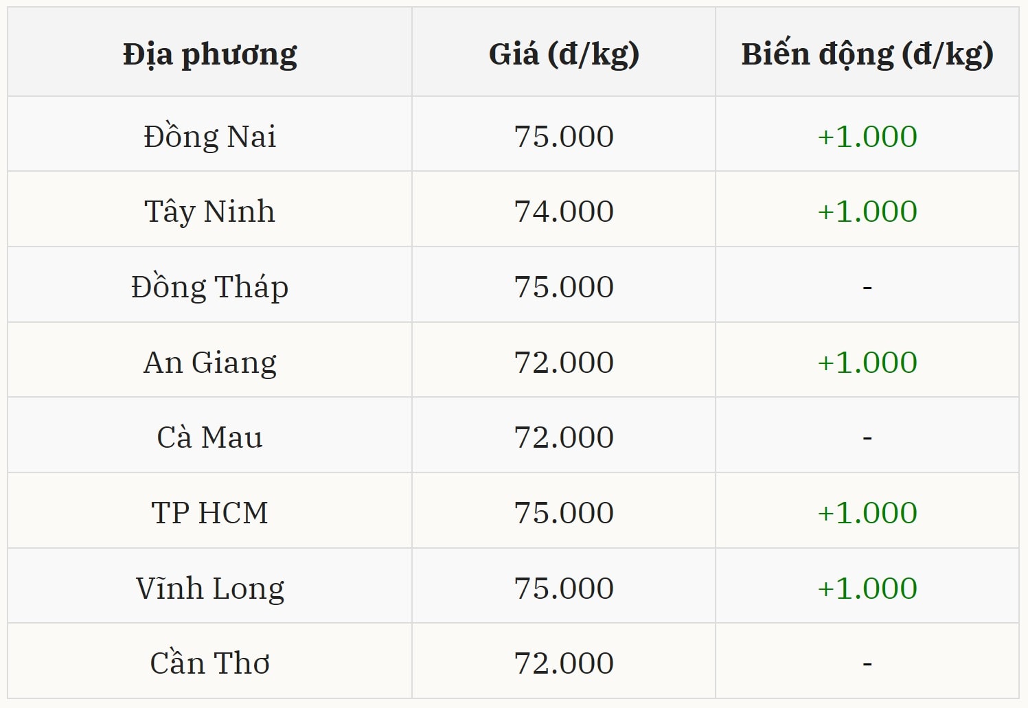 Thị trường miền Nam tăng nhẹ, phân hóa theo địa phương