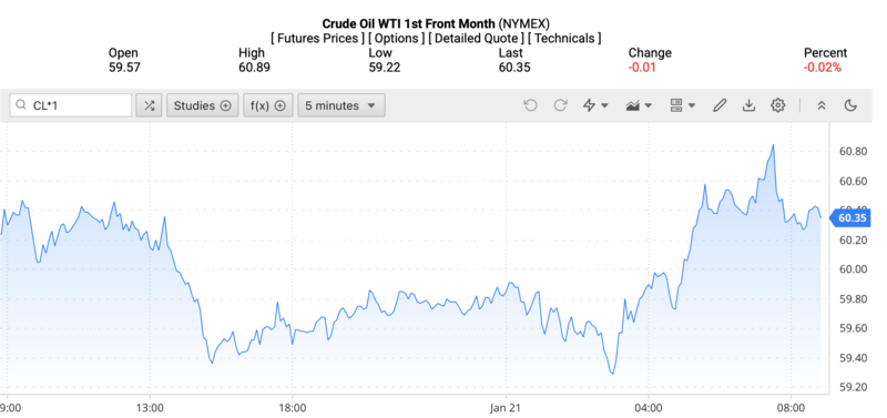Giá dầu WTI trên thị trường thế giới rạng sáng ngày 22/1/2026 (theo giờ Việt Nam). Nguồn: Oilprice.