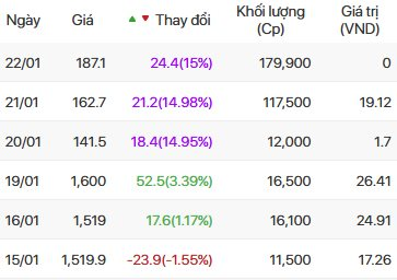 F88 ‘bốc đầu’ 3 phiên trần liên tiếp sau khi không còn mức giá 1 triệu đồng- Ảnh 2. F88 ‘bốc đầu’ 3 phiên trần liên tiếp sau khi không còn mức giá 1 triệu đồng- Ảnh 2.