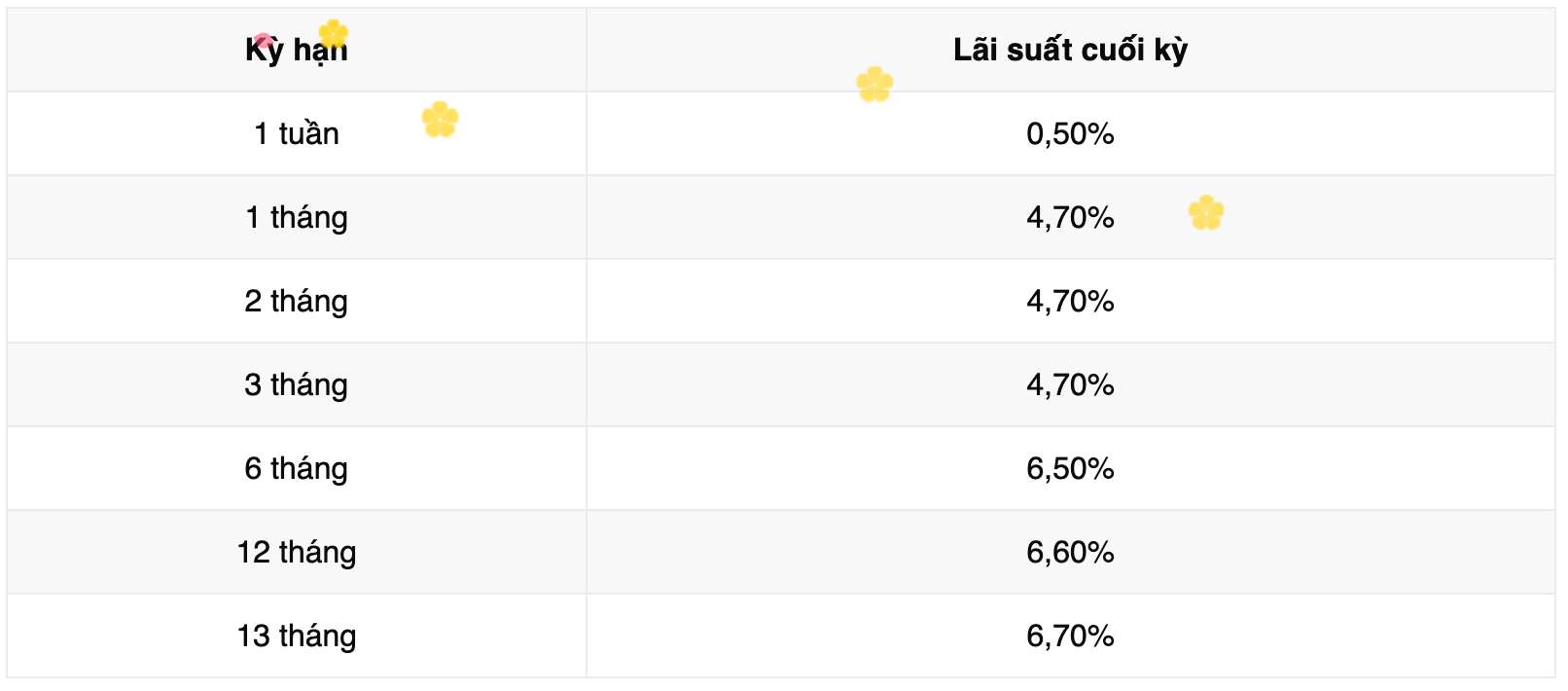Biểu lãi suất tiết kiệm Vikki Bank. Ảnh: Vikki Bank