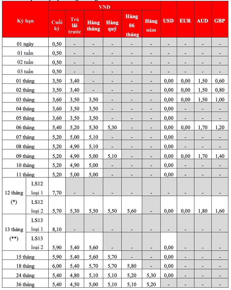Biểu lãi suất tiết kiệm tại quầy HDBank. Ảnh: HDBank