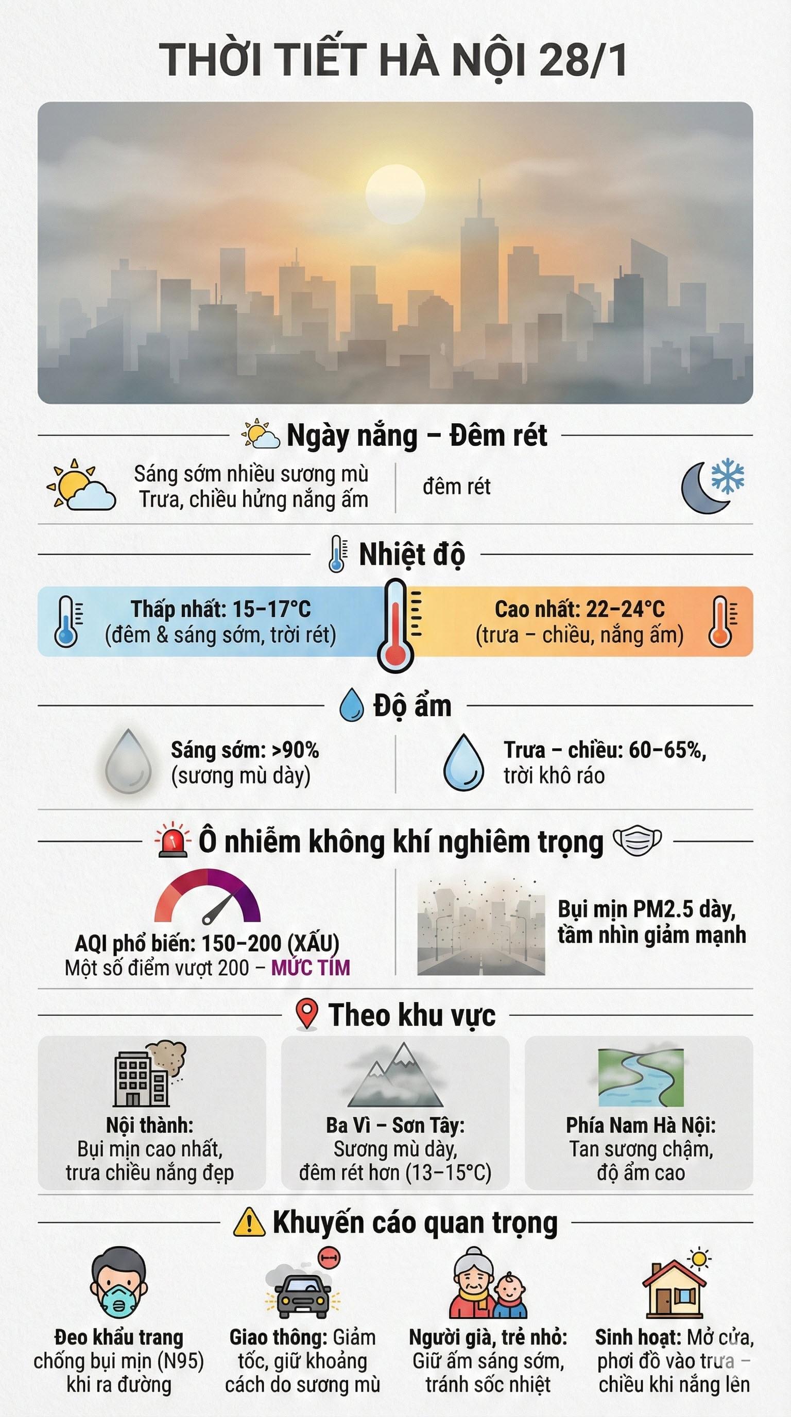 thoi tiet hn 28-1